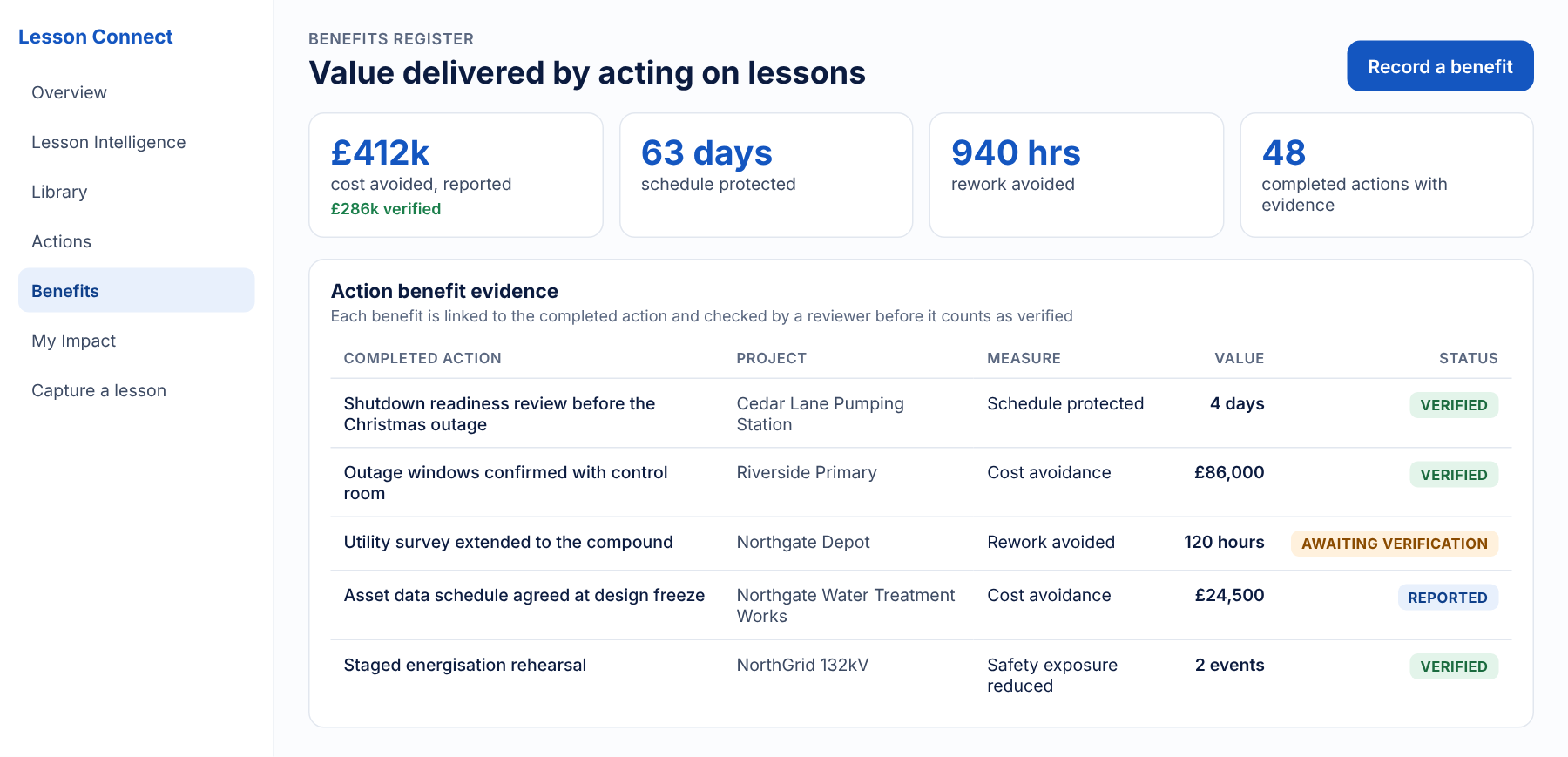 The benefits register listing completed actions with their verified cost, schedule and rework savings