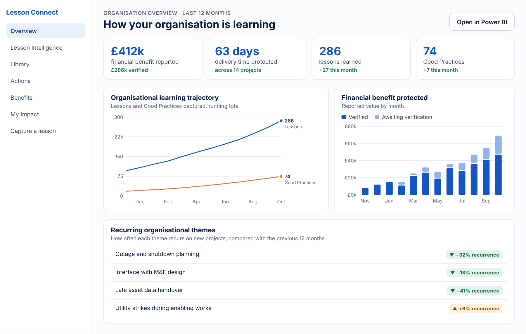 The organisation overview dashboard with learning trajectory, financial benefit by month and recurring themes